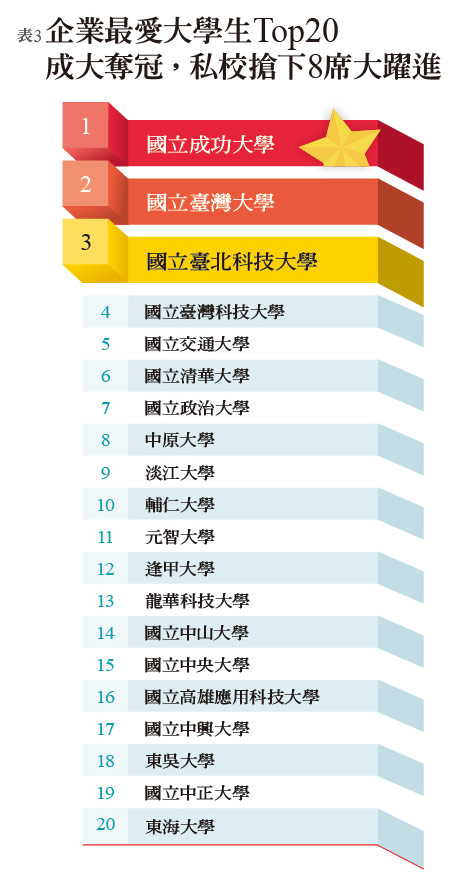 Top 20 trường được doanh nghiệp yêu thích nhất