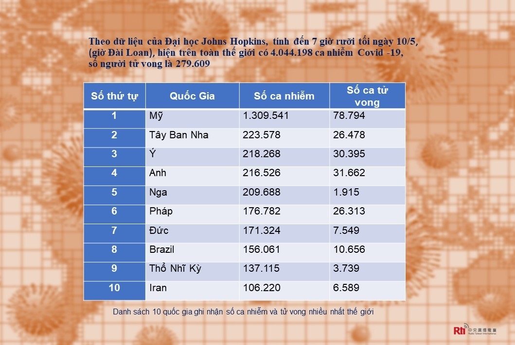 Toàn thế giới có gần 280.000 người tử vong vì Covid-19