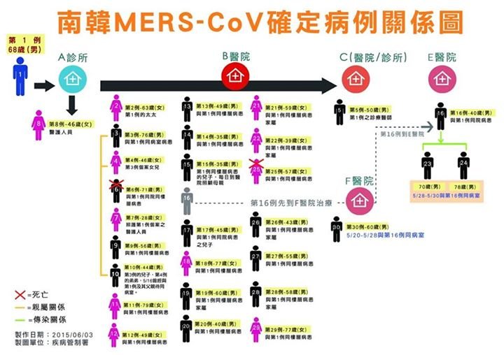 Bệnh MERS đang tiếp tục tràn lan tại Hàn Quốc, có khả năng nâng cấp cảnh cáo du lịch.