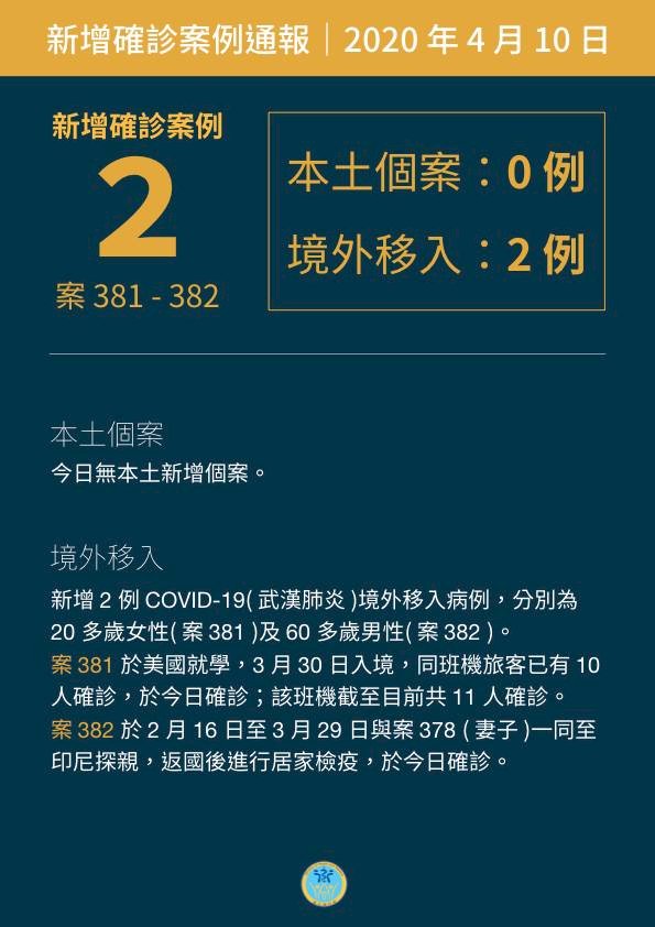 Đài Loan có thêm 2 trường hợp nhiễm viêm phổi COVID-19, nâng tổng số ca nhiễm lên 382 người, 6 người tử vong