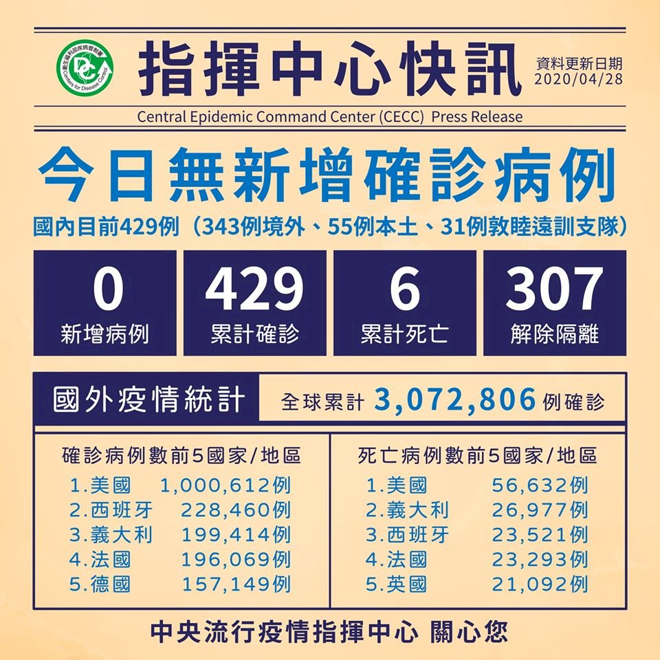 Liên tục 3 ngày Đài Loan không có ca nhiễm Covid-19.