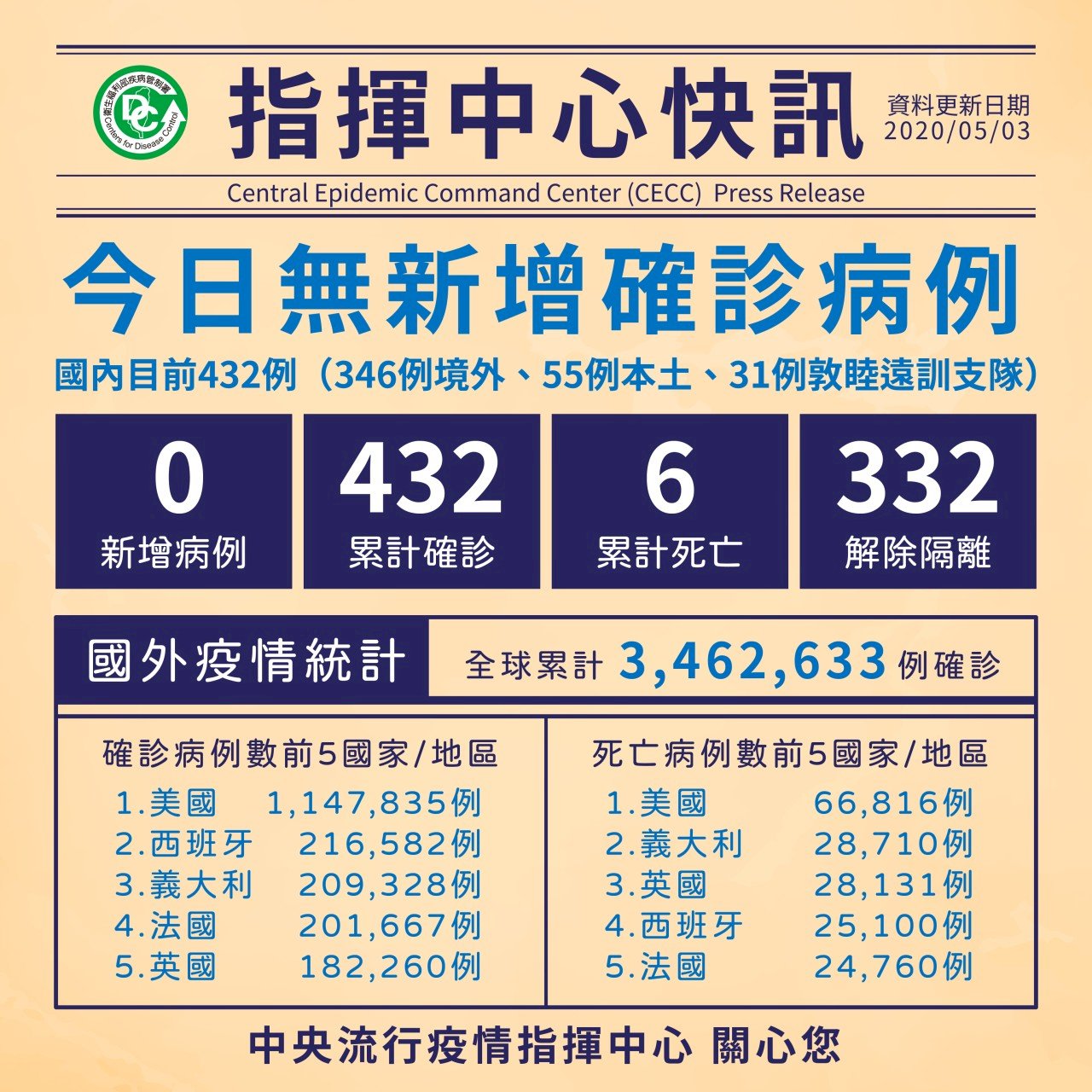 Hôm nay Đài Loan không có thêm ca nhiễm Covid 19 mới.