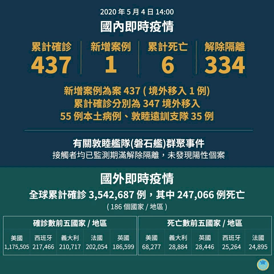 Tăng 1 ca, Đài Loan tổng cộng có 437 ca nhiễm Covid-19