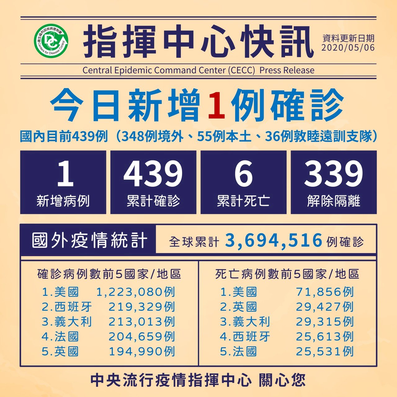 Ngày 6 tháng 5 Đài Loan tăng thêm 1 ca Covid-19 lây nhiễm từ nước ngoài, toàn Đài Loan tích lũy 439 ca nhiễm