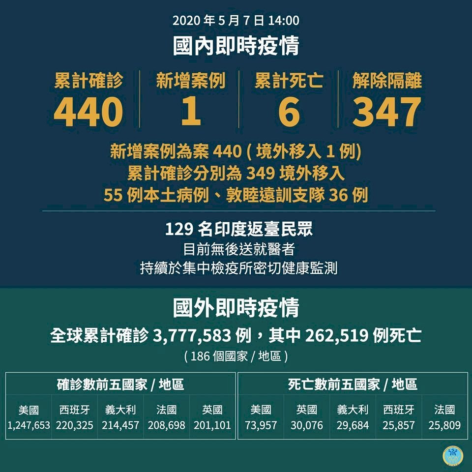 Ngày 7/5, Đài Loan thêm 1 ca lây nhiễm Covid 19 từ nước ngoài, hiện nay toàn Đài Loan có tổng cộng 440 người nhiễm bệnh