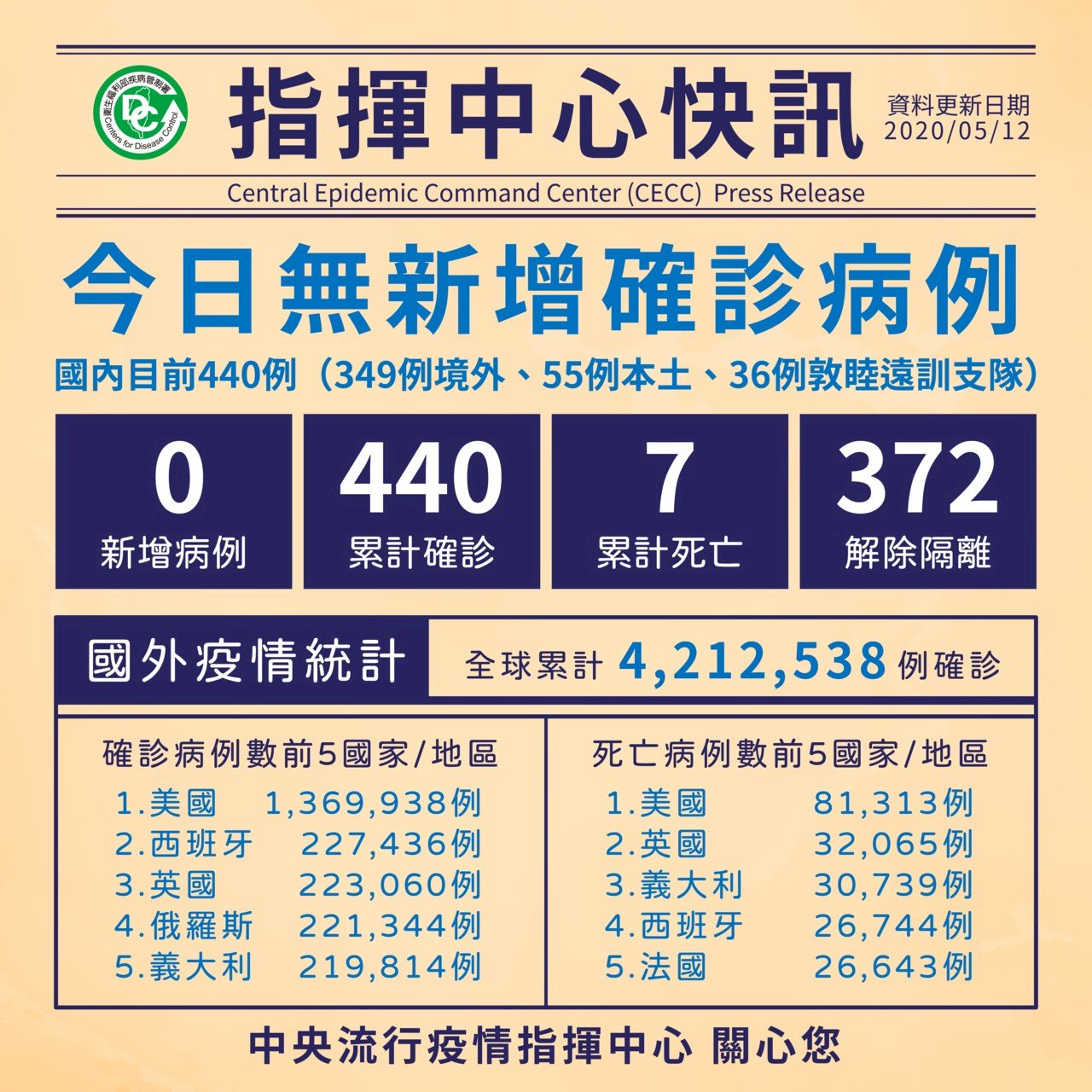 Đài Loan liên tục 30 ngày không có ca nhiễm Covid-19 trong nước.