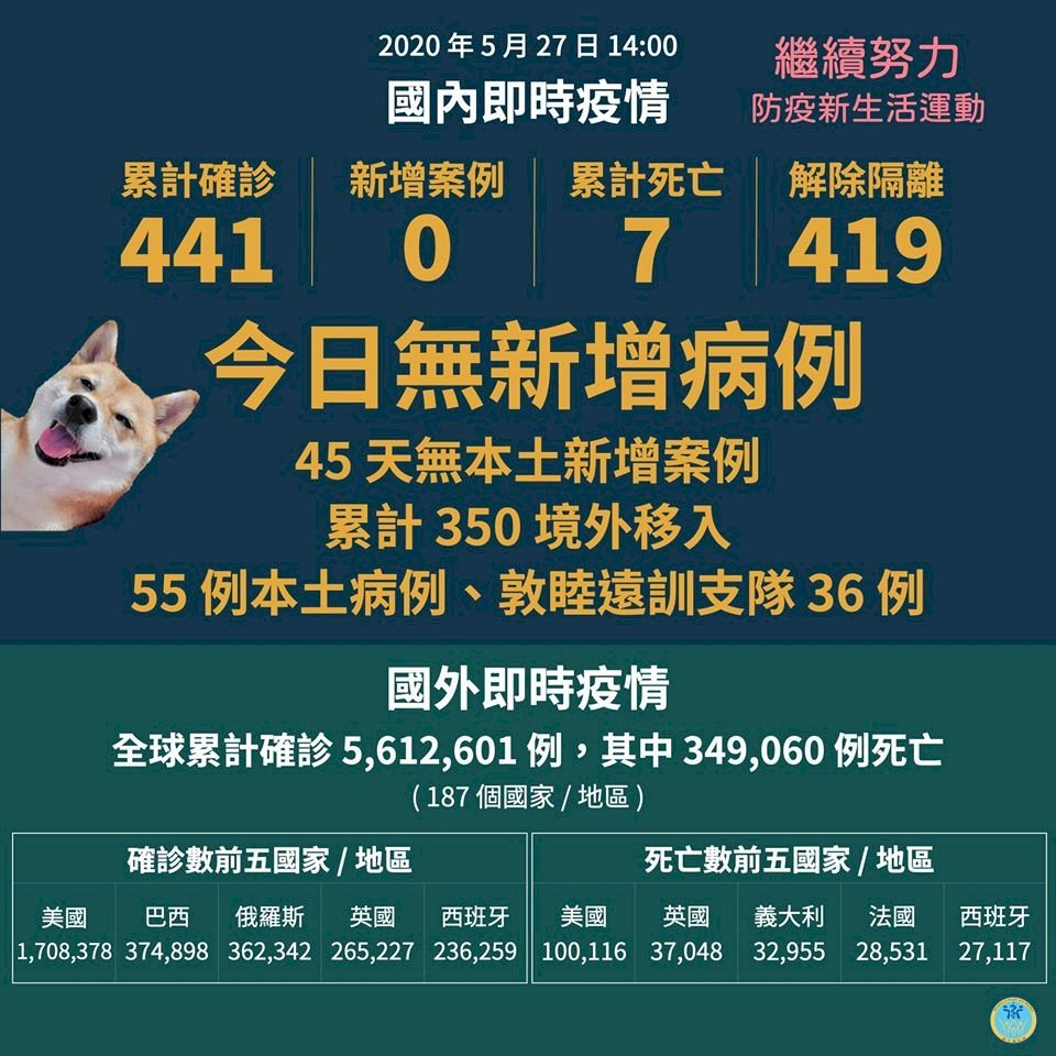 Đài Loan tiếp tục không có ca lây nhiễm viêm phổi COVID-19 mới, liên tục 45 ngày không có ca lây nhiễm trong nước