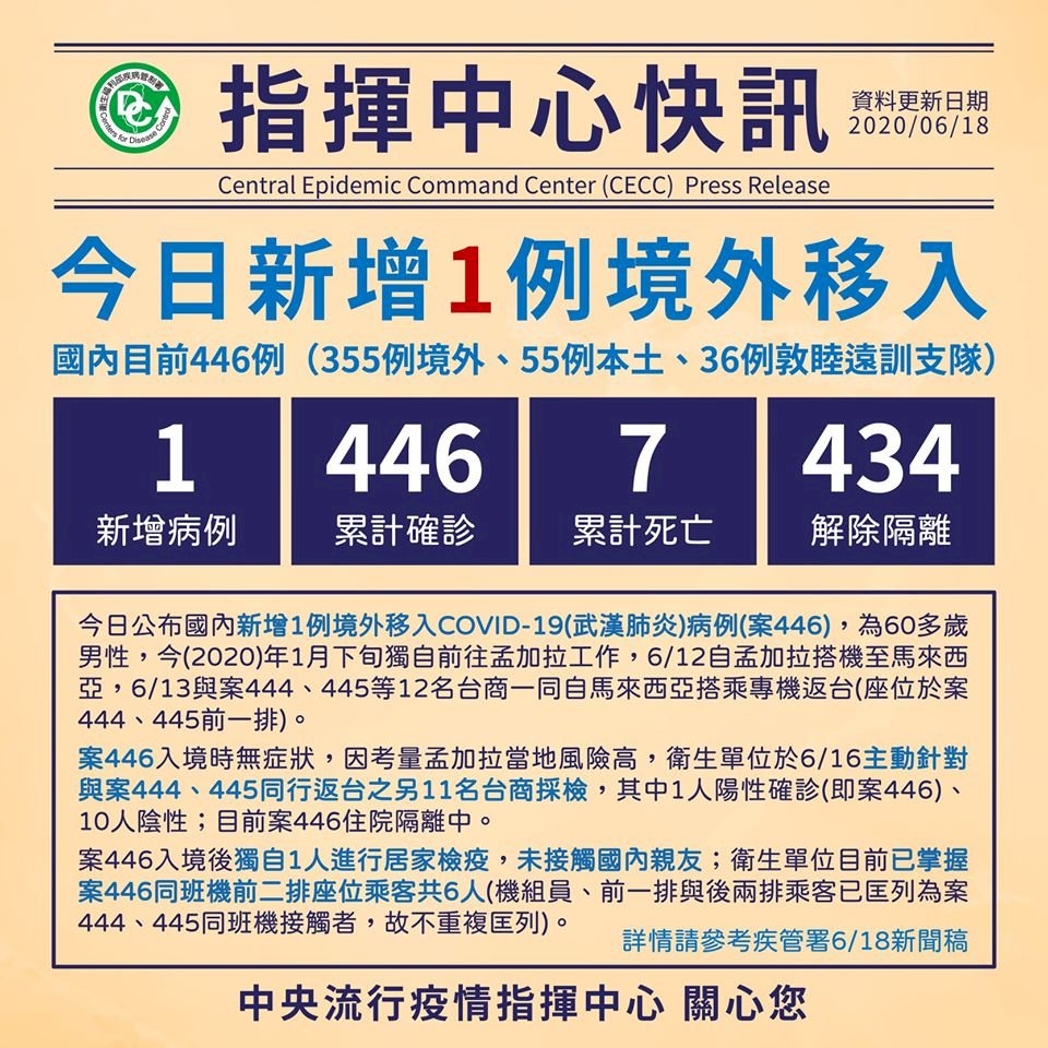 Ngày 18/6, Đài Loan thêm ca nhiễm Covid 19 mới, đây là người đã đi cùng chuyến bay với cặp vợ chồng từ Bangladesh bị xác nhận nhiễm bệnh trước đó