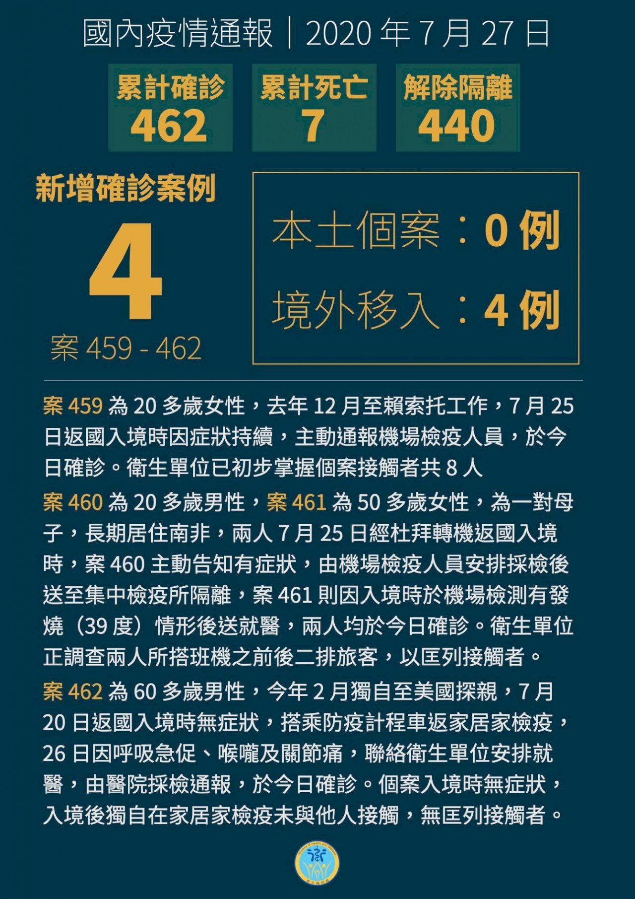 Tăng 4 ca nhiễm mới lây nhiễm từ nước ngoài. Đài Loan tổng cộng có 462 ca nhiễm Covid-19
