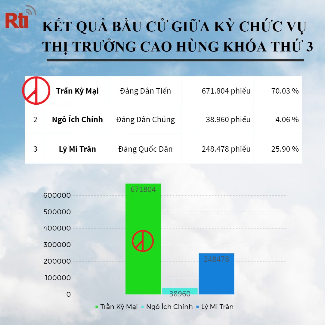Kết quả bầu cử giữa kỳ chức vụ Thị trưởng Cao Hùng: Trần Kỳ Mại đắc cử