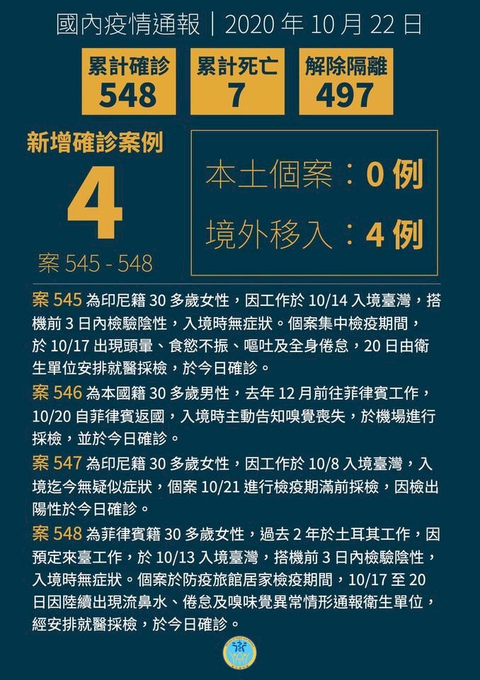 Đài Loan lại thêm 4 ca lây nhiễm Covid-19 từ nước ngoài.