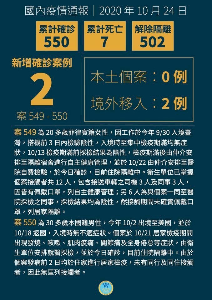 Thêm 2 ca Covid-19 lây nhiễm từ nước ngoài, sau khi hết thời gian cách ly kiểm dịch lao động nữ người Philippines xác nhận bị nhiễm