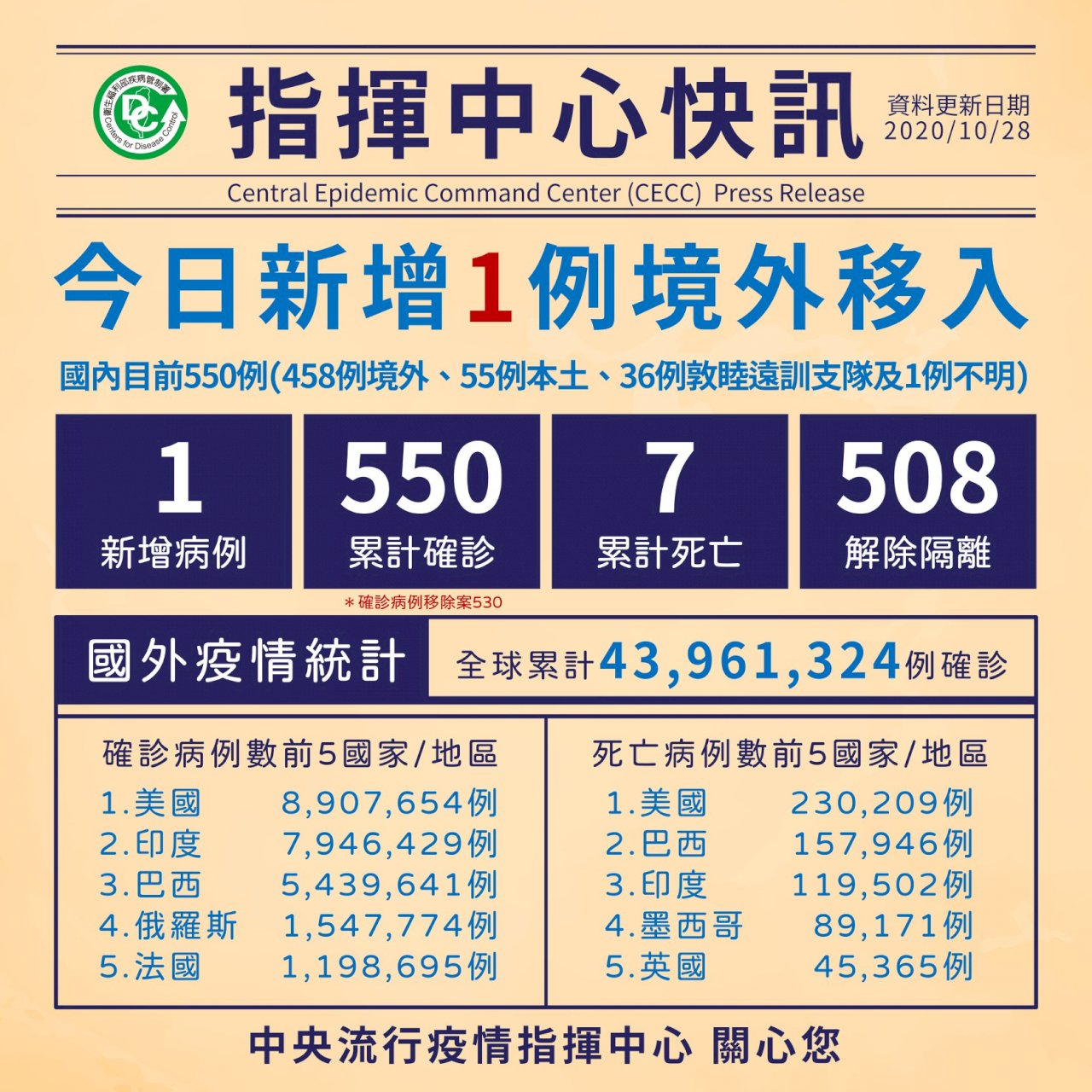 Đài Loan thêm 1 ca nhiễm Covid 19 từ nước ngoài, bệnh nhân này là lao động di trú người Indonesia không có triệu chứng bệnh