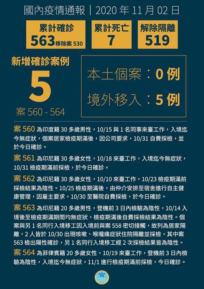 Đài Loan tăng thêm 5 ca nhiễm Covid-19 từ nước ngoài