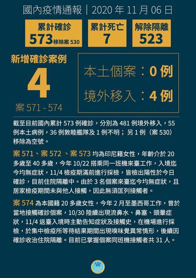 Ngày 6/11 Đài Loan tăng thêm 4 ca Covid-19 lây nhiễm từ nước ngoài