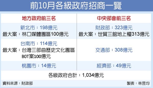 Tỷ lệ ký kết hợp đồng đầu tư 10 tháng qua tăng 54,6%, dự đoán cả năm đạt 120 tỷ TWD