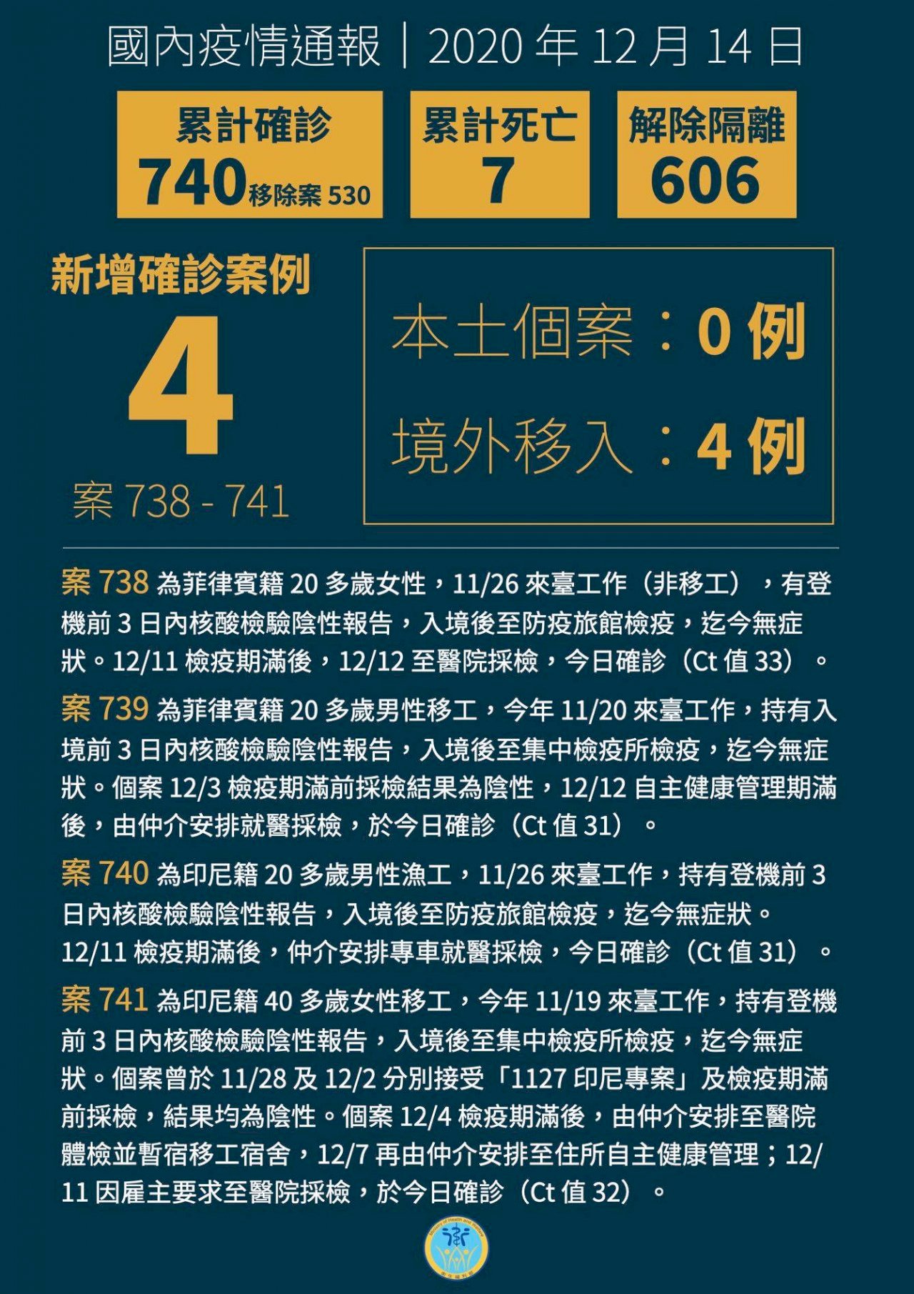 14/12, Đài Loan thêm 4 ca nhiễm Covid 19 lây nhiễm từ nước ngoài, đều bị xác nhận nhiễm bệnh sau khi hết thời gian cách ly kiểm dịch