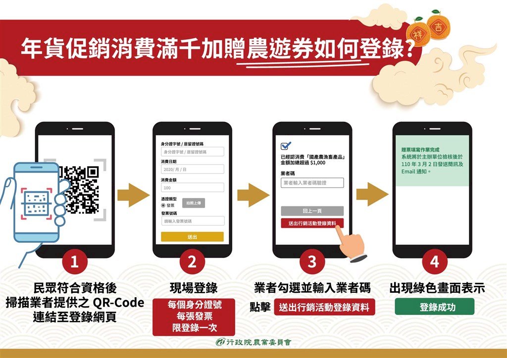 Ủy ban Nông nghiệp phát hành phiếu tiêu dùng đợt 2, mua 1.000 tặng phiếu tiêu dùng 250 Đài tệ