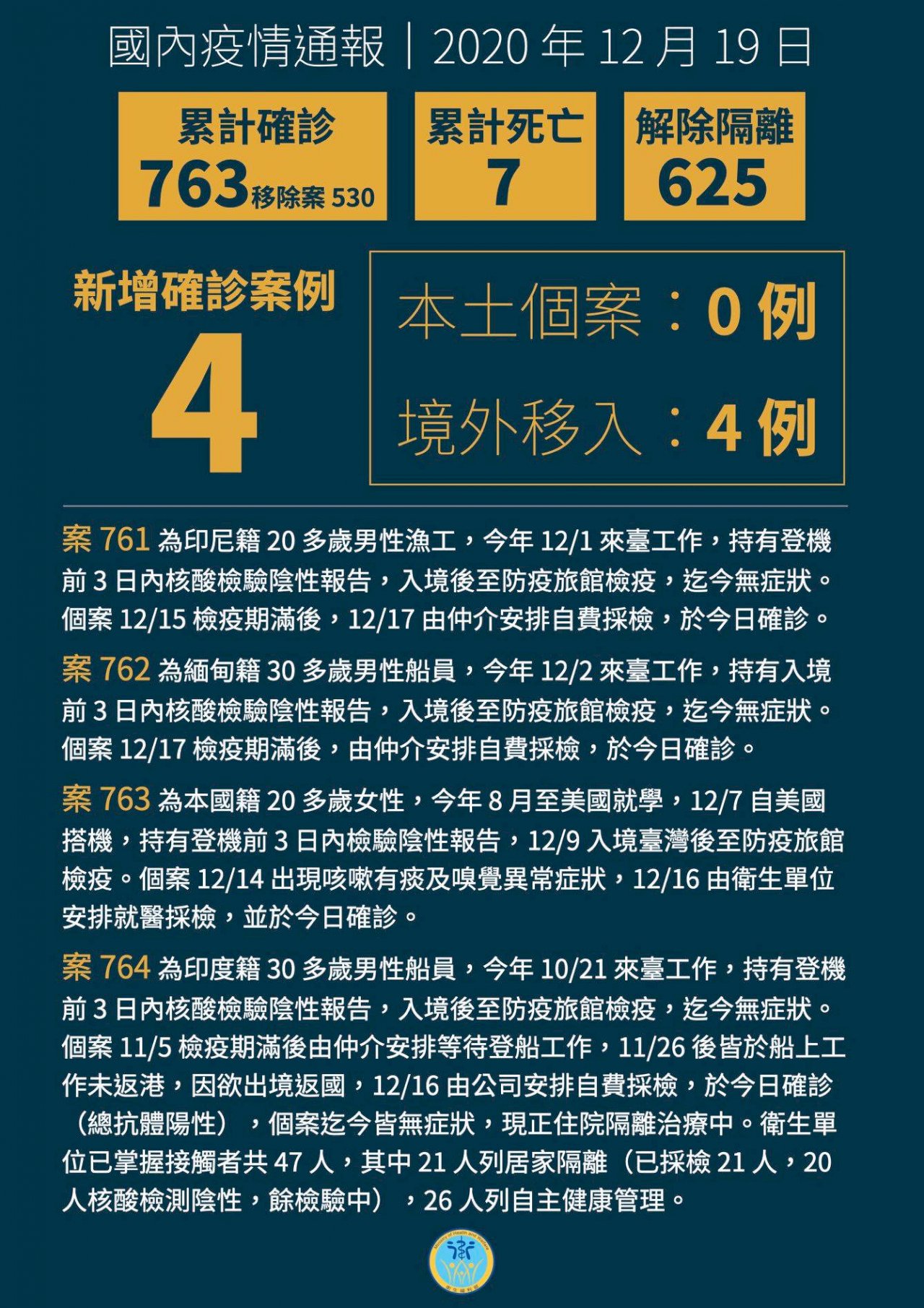 Ngày 19/12 Đài Loan ghi nhận thêm 4 ca nhiễm du nhập từ nước ngoài, nhập cảnh từ Indonesia, Miến Điện, Mỹ và Ấn Độ