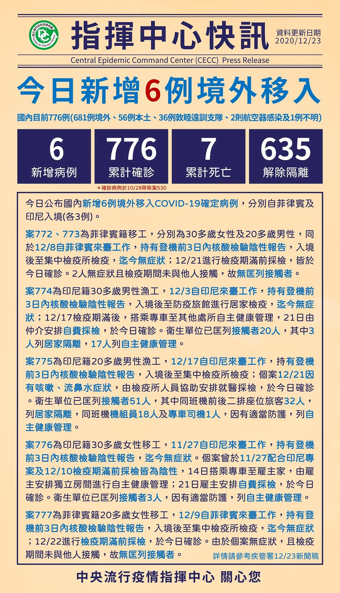 Ngày 23/12 Đài Loan ghi nhận thêm 6 ca Covid-19 du nhập từ nước ngoài, Trung tâm CECC yêu cầu Cục hàng dân dụng tăng cường kiểm dịch