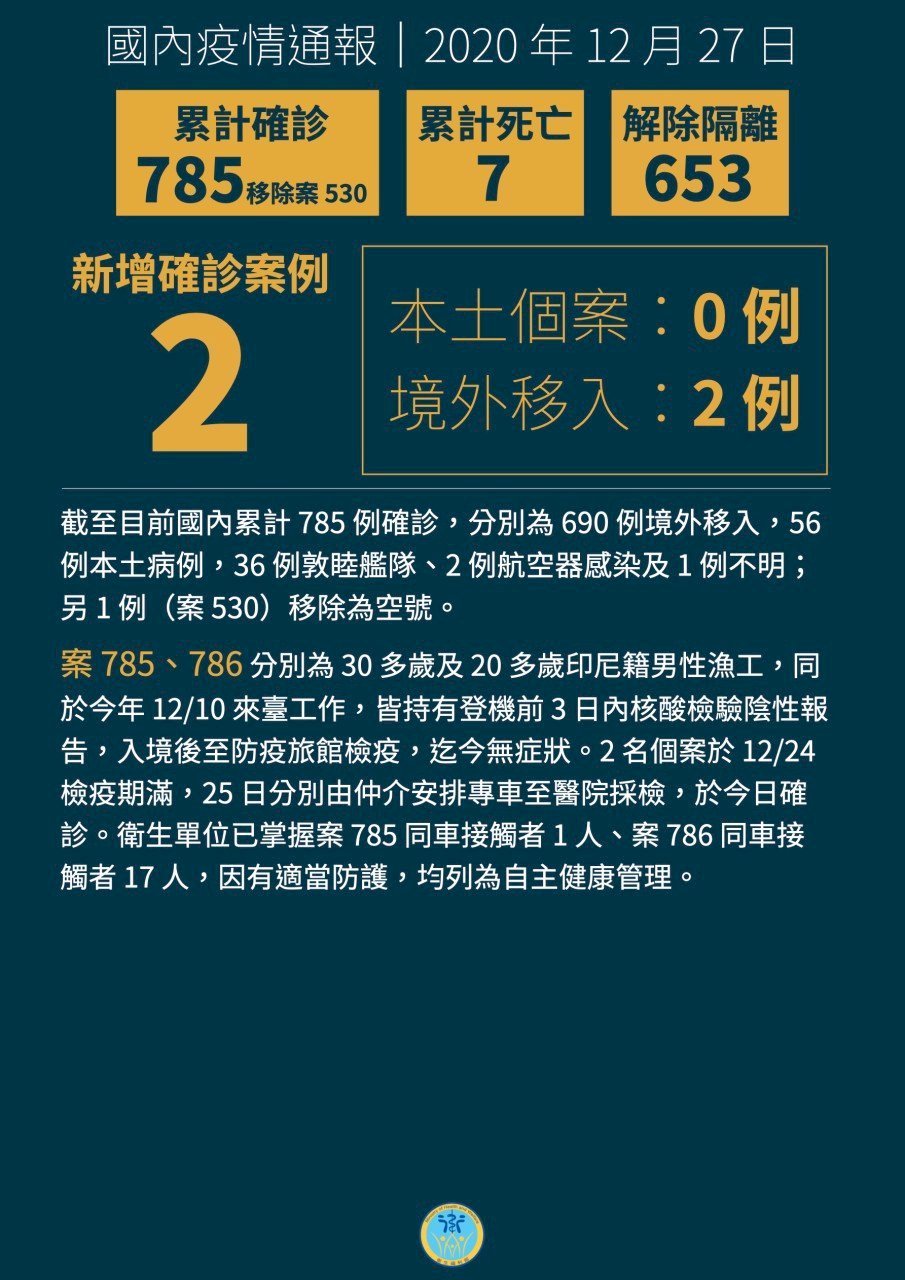 27/12 Đài Loan thêm 2 ca nhiễm Covid 19 từ nước ngoài, bệnh nhân đều là thuyền viên đánh cá người Indonesia