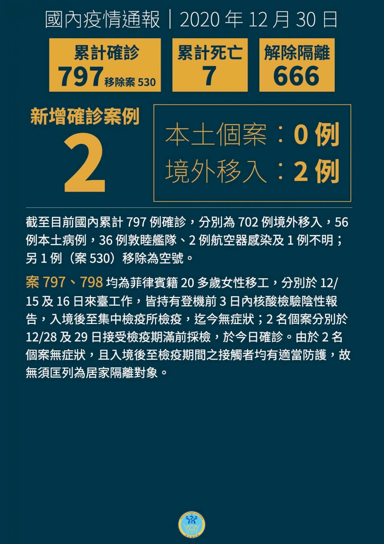 Đài Loan xuất hiện ca nhiễm Covid-19 chủng biến thể mới của Anh quốc, từ ngày 1/1/2021 cấm người nước ngoài nhập cảnh