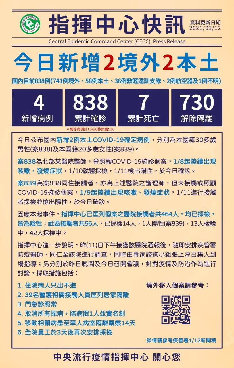 Ngày 12/1 Đài Loan tăng 4 ca Covid-19, trong đó có 2 ca nội địa là nhân viên y tế trong một bệnh viện khu vực miền Bắc