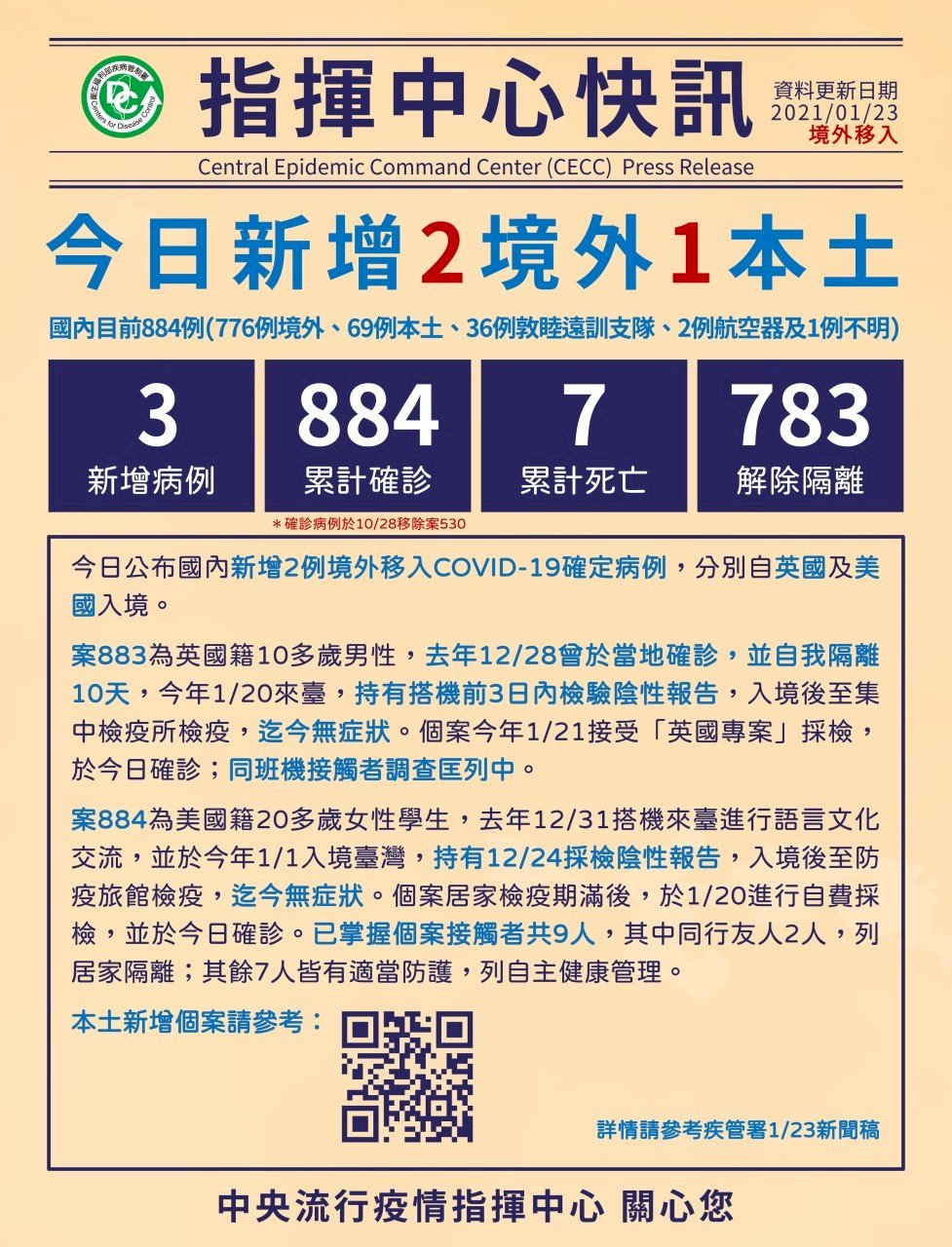 Hôm nay Đài Loan tăng thêm 3 ca nhiễm Covid-19, trong đó có 1 ca lây nhiễm trong nước là người nhà của cụ ông ca bệnh số 881