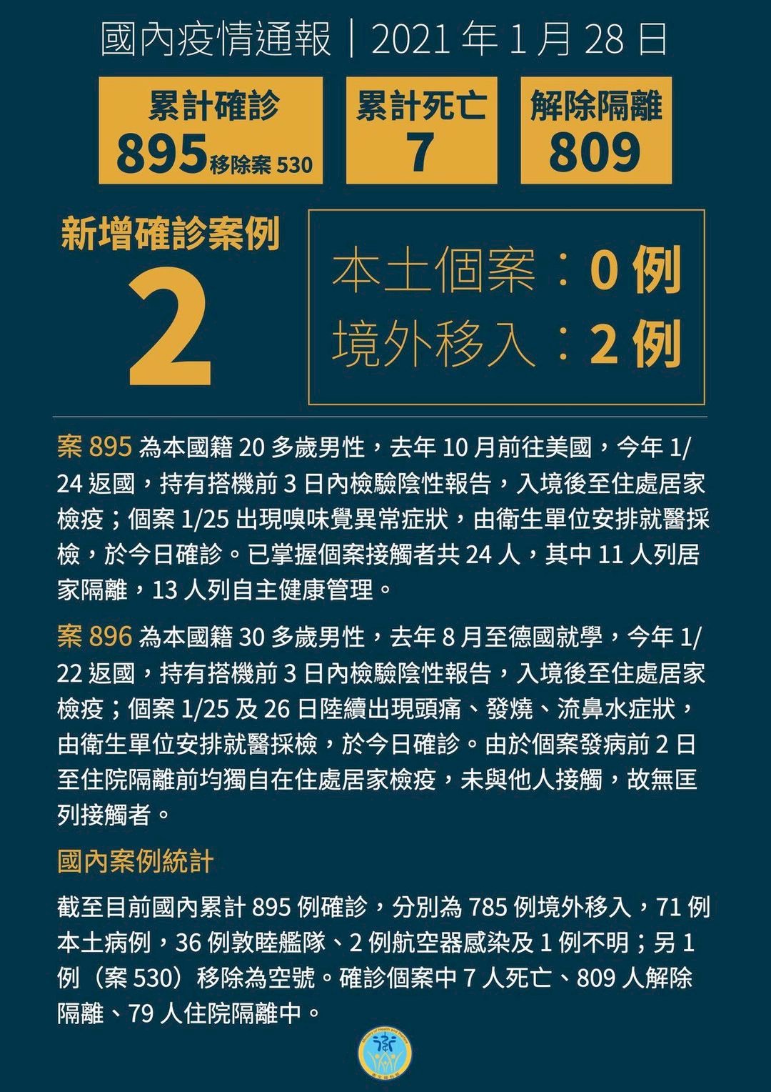 Ngày 28/1, Đài Loan có thêm 2 ca nhiễm Covid 19 từ nước ngoài, 4 ngày liên tục không có thêm ca nhiễm nội địa