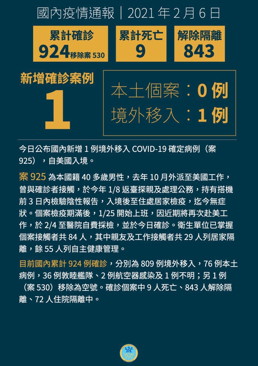 Đài Loan tăng thêm 1 ca nhiễm COVID-19 từ nước ngoài, bệnh nhân đi làm 11 ngày mới xác nhận dương tính. CECC đánh giá nguy cơ lây nhiễm trong nước thấp