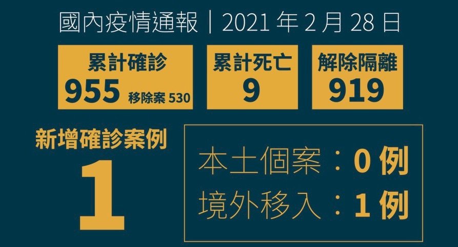 Hôm nay Đài Loan ghi nhận 1 ca Covid-19 nhiễm từ nước ngoài