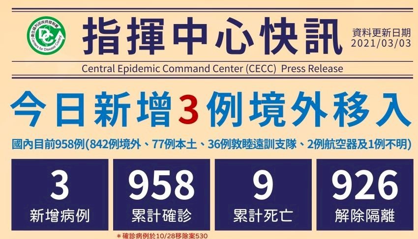 Đài Loan hôm nay tăng thêm 3 ca Covid-19 lây nhiễm từ nước ngoài, nhập cảnh từ các quốc gia Canada, Mỹ và Ba Lan