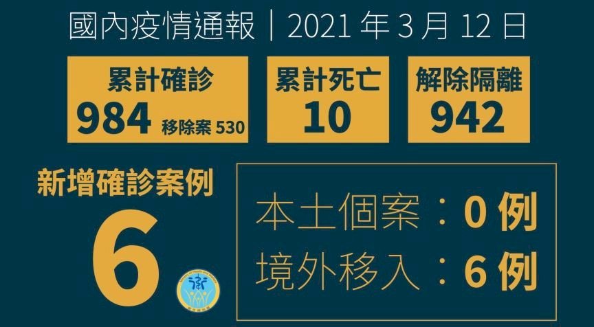 Đài Loan tăng thêm 6 ca nhiễm COVID-19 từ nước ngoài, bệnh nhân nhập cảnh từ Anh, Pháp, Mỹ và Philippines