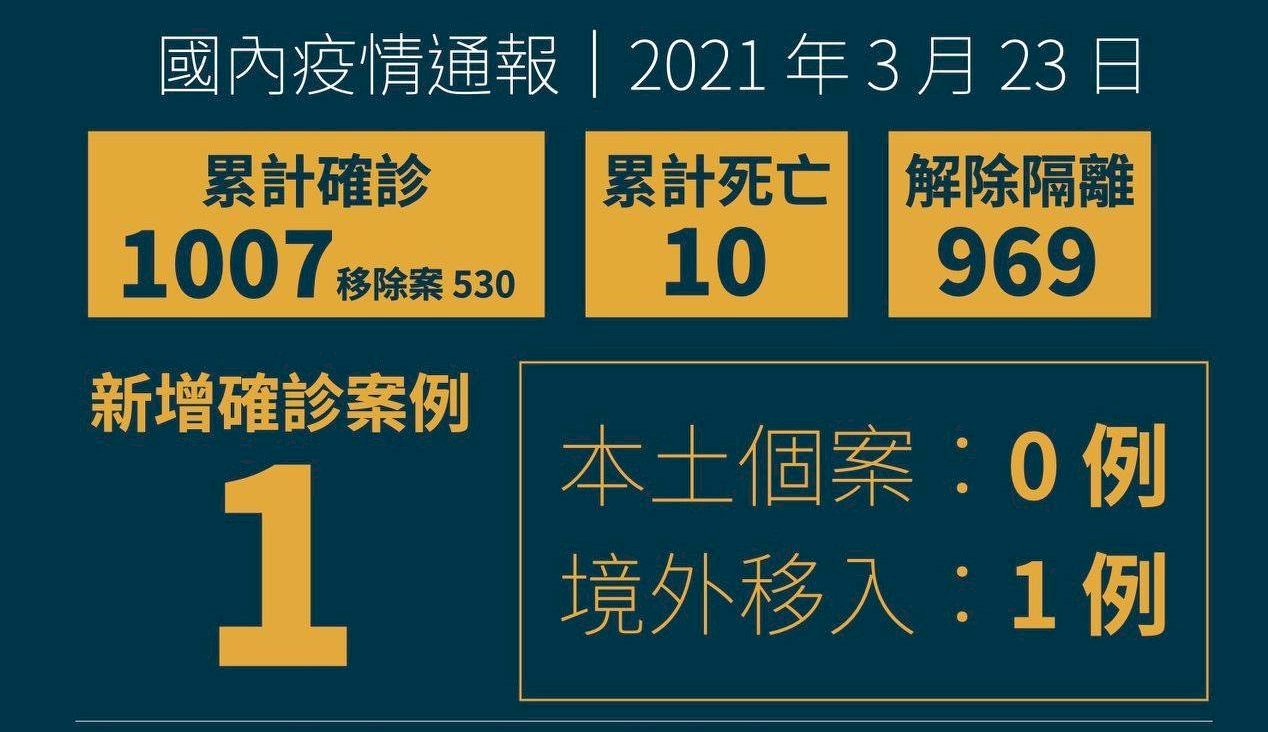 Đài Loan ghi nhận 1 ca Covid-19 lây nhiễm từ Hà Lan