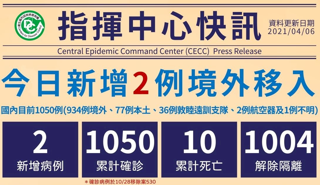 Ngày 6/4 ghi nhận thêm 2 ca dương tính du nhập từ nước ngoài, ngày 8/4 sẽ có quyết định về việc mở rộng đối tượng tiêm vắc-xin Covid19