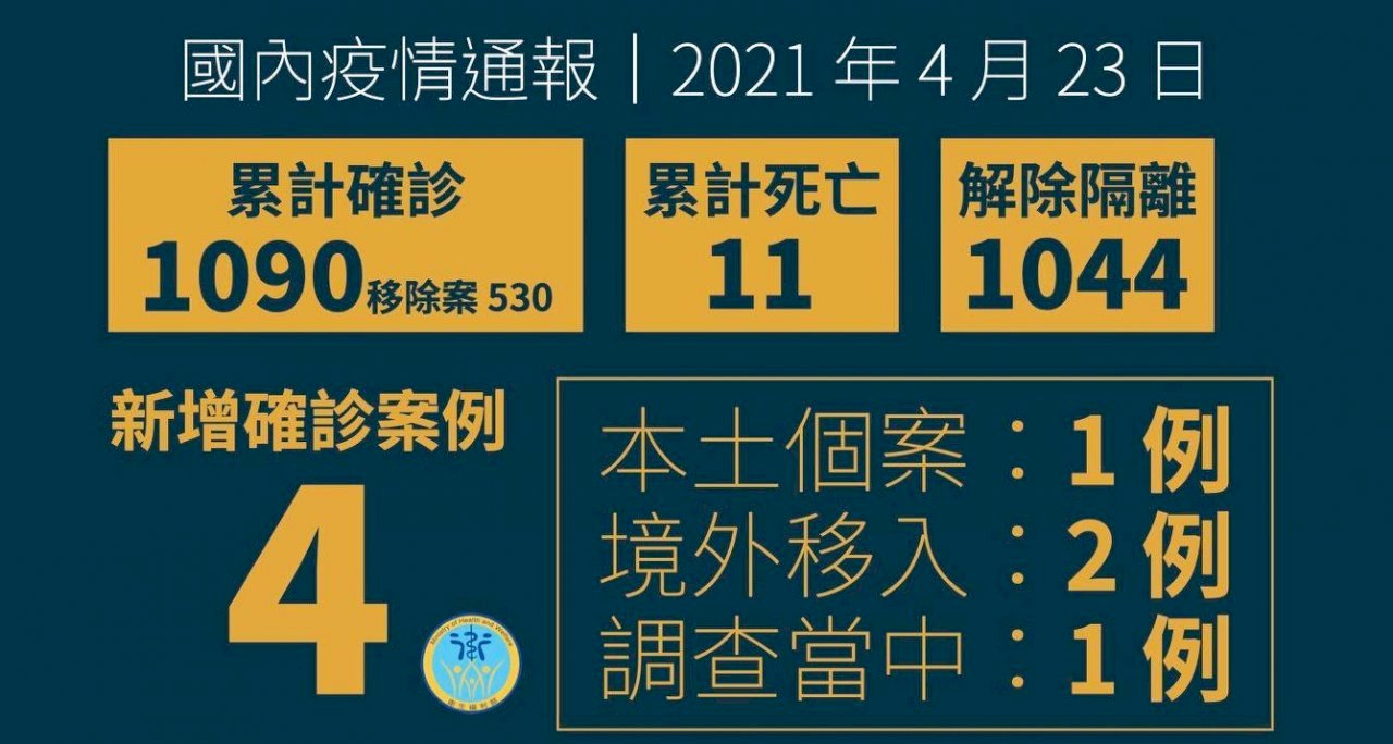 Đài Loan ghi nhận thêm 2 ca COVID-19 từ nước ngoài, 1 ca trong nước, 1 ca đang điều tra