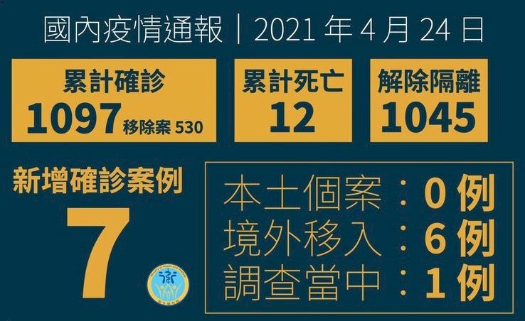 Ngày 24/4 Đài Loan ghi nhận thêm 6 ca Covid-19 du nhập từ nước ngoài, trong đó có 1 ca tử vong