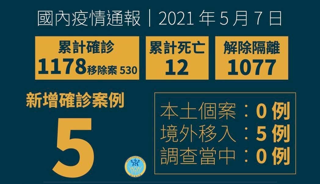 Đài Loan tăng thêm 5 ca nhiễm viêm phổi COVID-19 từ nước ngoài, không có ca nội địa