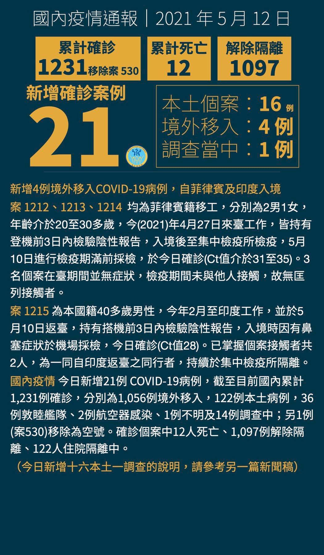 Đài Loan trong một ngày ghi nhận 16 ca Covid-19 nội địa, 4 ca du nhập từ nước ngoài và 1 ca chưa rõ nguồn gốc