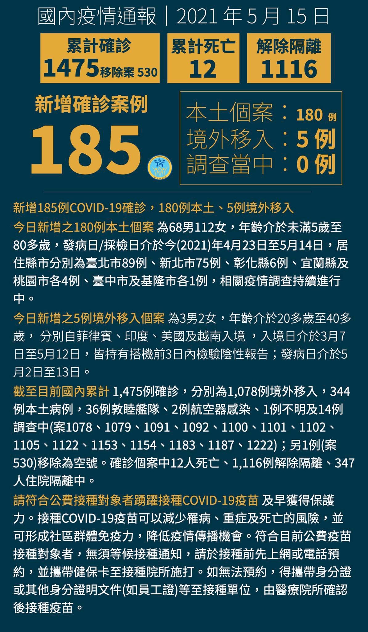 Tăng 180 ca Covid-19 trong nước, trong đó thành phố Đài Bắc có 89 ca, Tân Đài Bắc 75 ca.