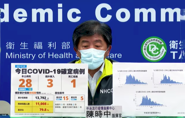 Tình hình dịch bệnh trong nước tiếp tục thuyên giảm. Hôm nay ghi nhận thêm 28 ca trong nước