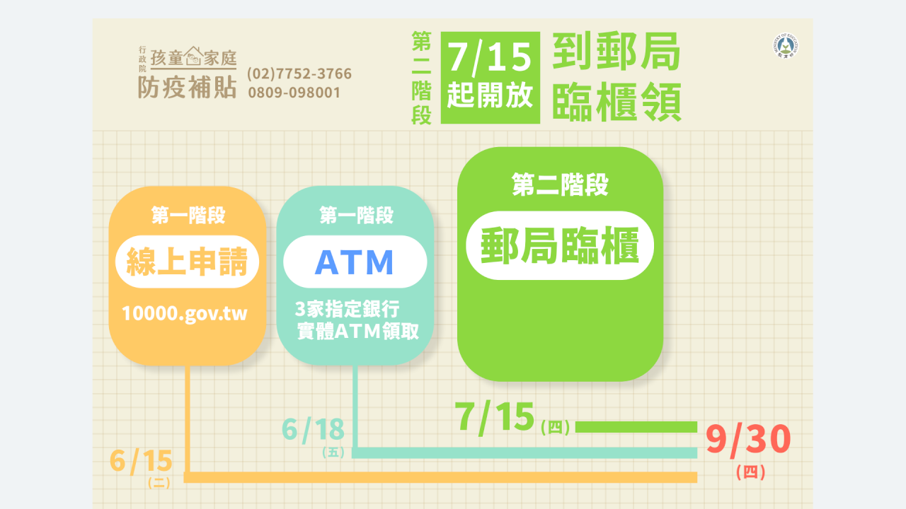 Có 110 nghìn người chưa lĩnh khoản trợ cấp phòng dịch cho trẻ em, từ ngày 15/7 bưu điện sẽ mở cửa tiếp nhận xin lĩnh