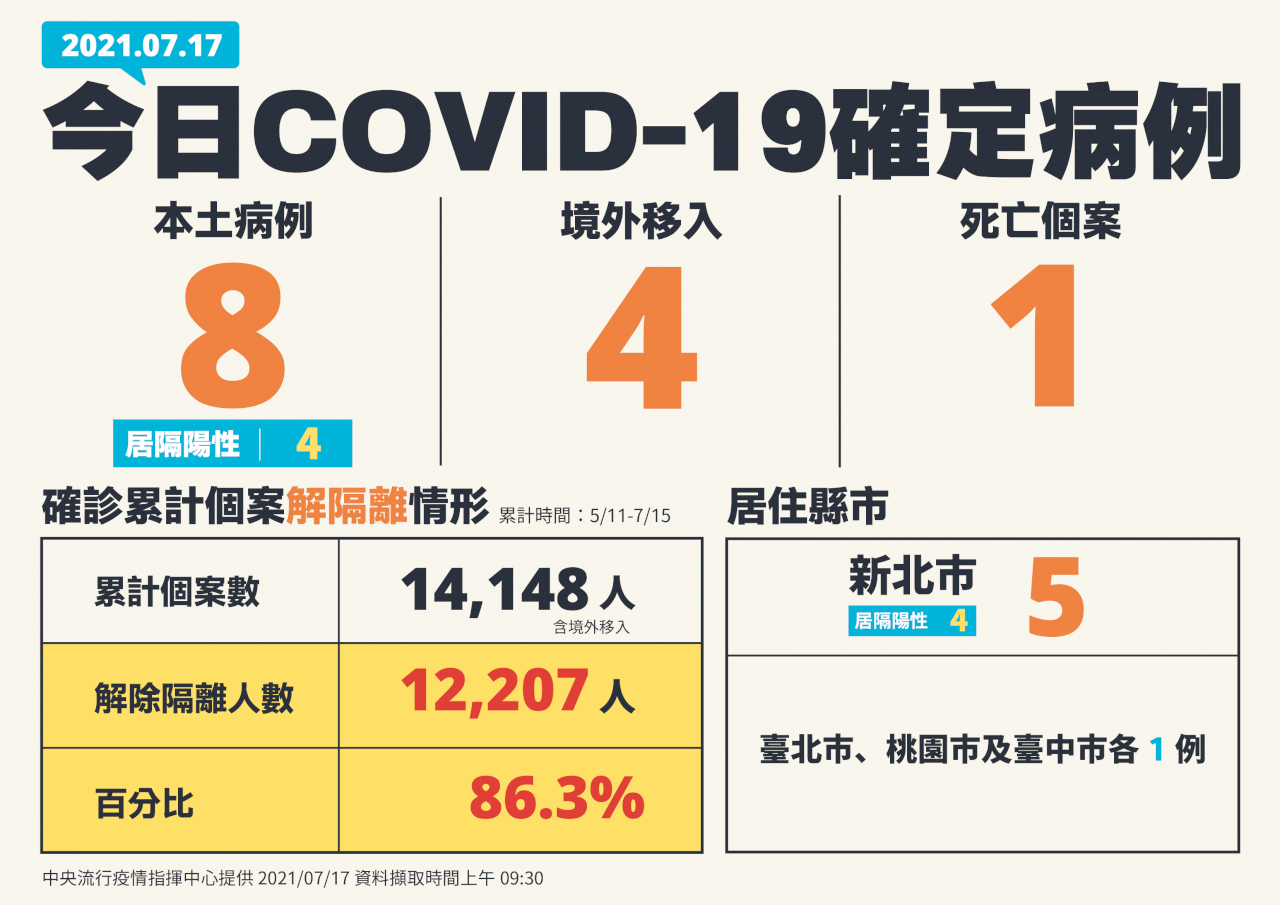 Tin vui, số ca nhiễm Covid-19 trong nước hôm nay giảm xuống mức một chữ số với 8 ca tăng mới