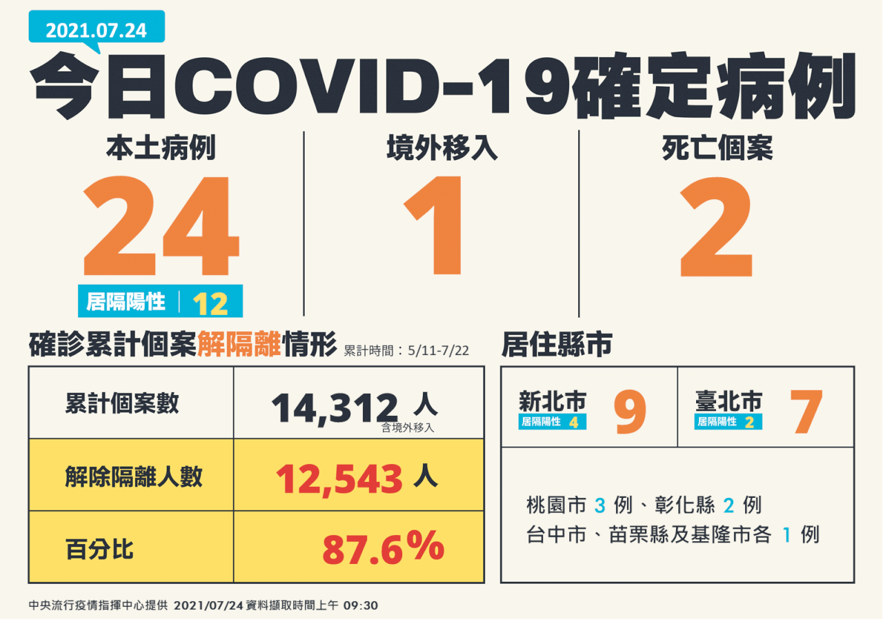 Đài Loan ghi nhận thêm 24 ca nhiễm COVID-19 trong nước, 2 ca tử vong