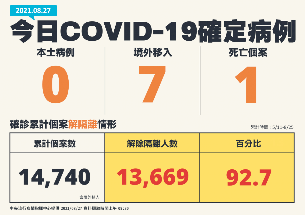 Đài Loan không ghi nhận thêm ca nhiễm nội địa mới, tăng 7 ca nhiễm COVID-19 từ nước ngoài