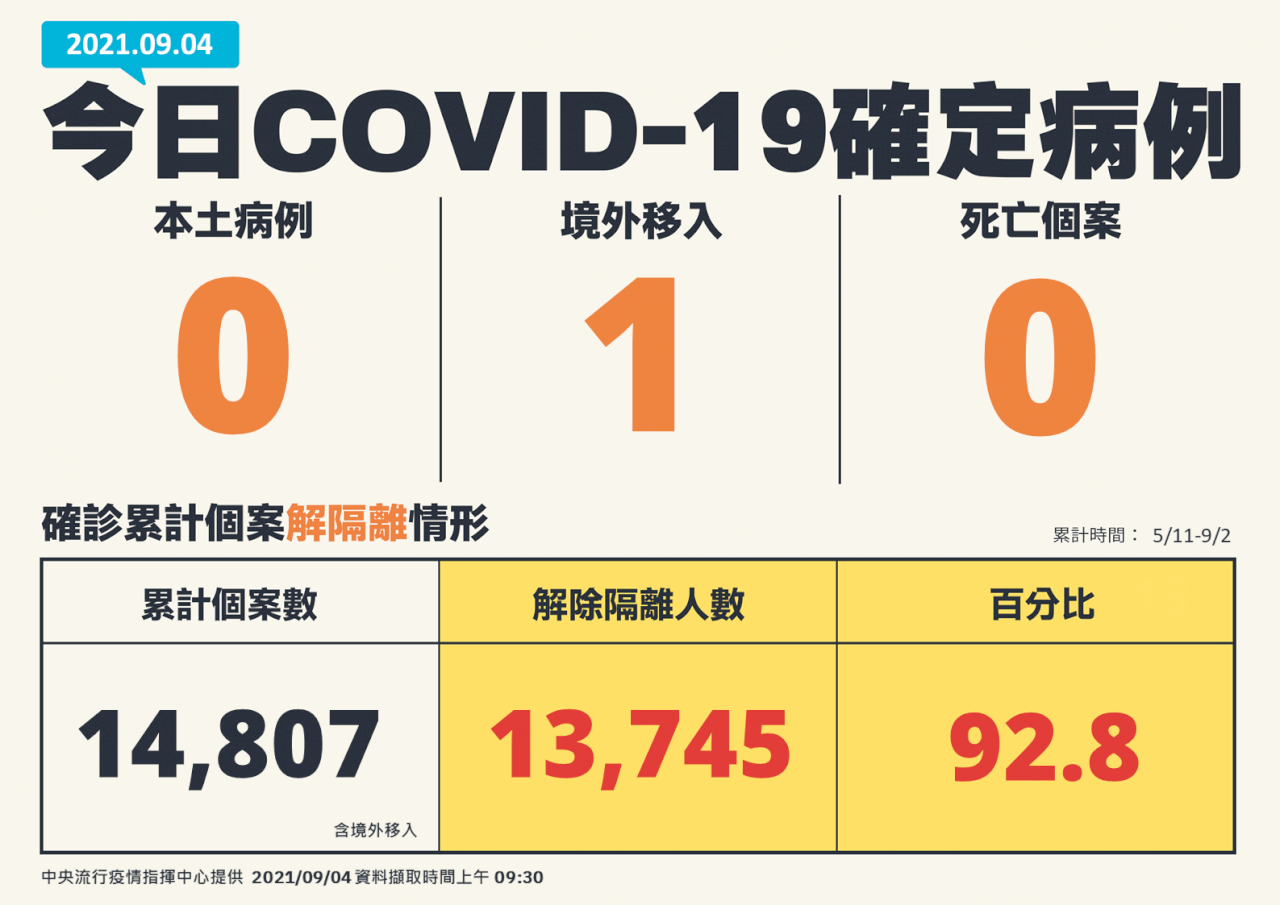 Đài Loan ghi nhận thêm 1 ca nhiễm COVID-19 lây nhiễm từ nước ngoài