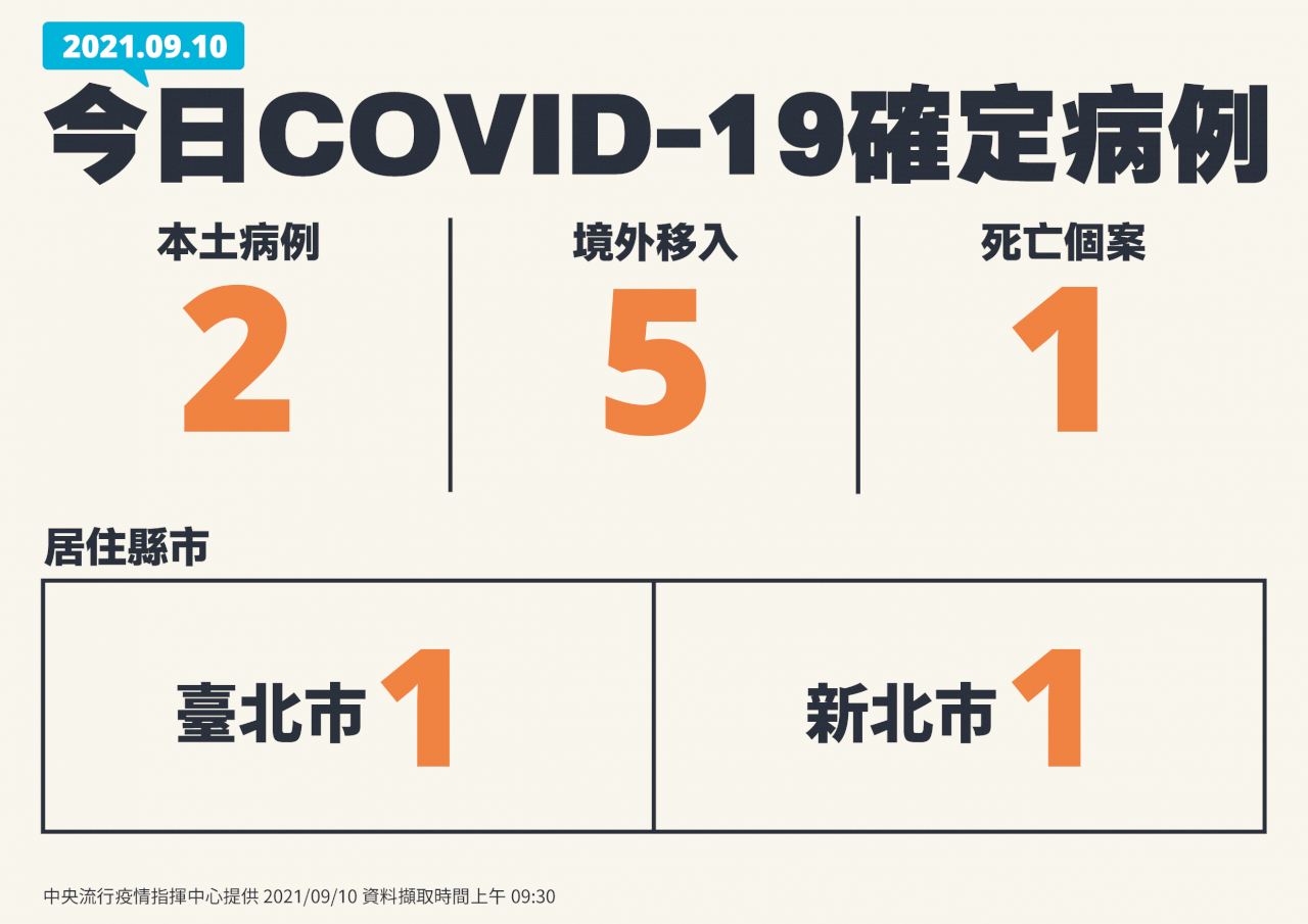 Đài Loan tăng thêm 2 ca nhiễm COVID-19 trong nước, 5 ca từ nước ngoài. Cụm lây nhiễm tại trường mẫu giáo Tân Bắc tạm thời không lan rộng thêm
