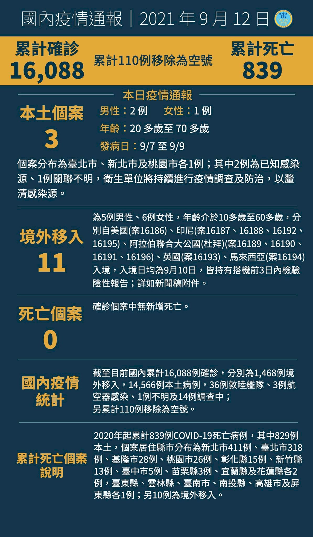 Ngày 12/9, Đài Loan ghi nhận thêm 3 ca nhiễm COVID-19 nội địa, 11 ca nhiễm từ nước ngoài, không có thêm trường hợp tử vong