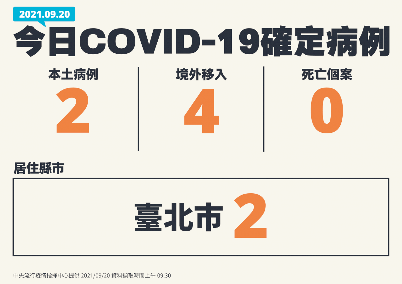 Hôm nay Đài Loan ghi nhận 2 ca nhiễm COVID-19 trong nước, 4 ca lây nhiễm từ nước ngoài