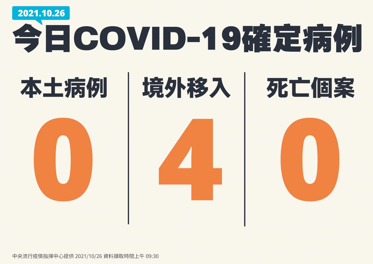 Hôm nay Đài Loan ghi nhận 4 ca nhiễm COVID-19 từ nước ngoài